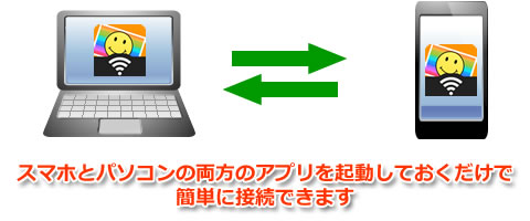 �X�}�z�ƃp�\�R���̗����̃A�v�����N�����Ă��������ŊȒP�ɐڑ��ł��܂��B