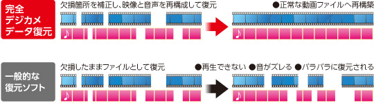 ���S�f�W�J���f�[�^�����F�����ӏ���␳���A�f���Ɖ������č\�����ĕ��� ������ȓ���t�@�C���֍č\�z�b��ʓI�ȕ����\�t�g�F���������܂܃t�@�C���Ƃ��ĕ��� ���Đ��ł��Ȃ� �������Y���� ���o���o���ɕ��������