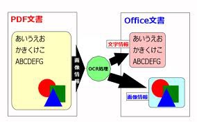 OCR@\ŃXLō쐬ꂽPDF܂͉摜當F