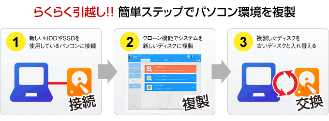 �炭�炭���z���I�ȒP�X�e�b�v�Ńp�\�R���ϗt�𕡐��B1.�V����HDD��SSD�����悤���Ă���p�\�R���ɐڑ��B2.�N���[���@�\�ŃV�X�e����V�����f�B�X�N�ɕ����B3�D���������f�B�X�N���Â��f�B�X�N�Ɠ���ւ���